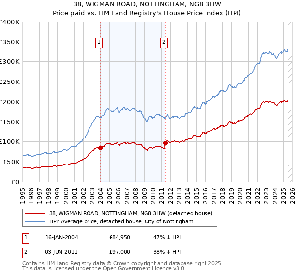 38, WIGMAN ROAD, NOTTINGHAM, NG8 3HW: Price paid vs HM Land Registry's House Price Index