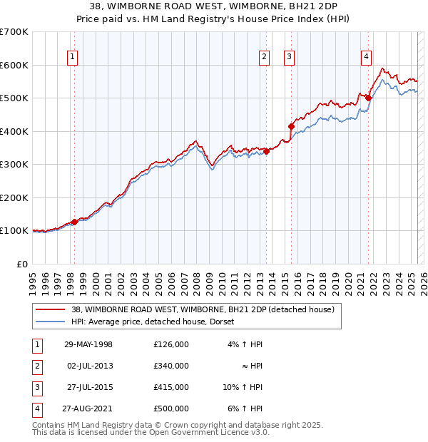 38, WIMBORNE ROAD WEST, WIMBORNE, BH21 2DP: Price paid vs HM Land Registry's House Price Index