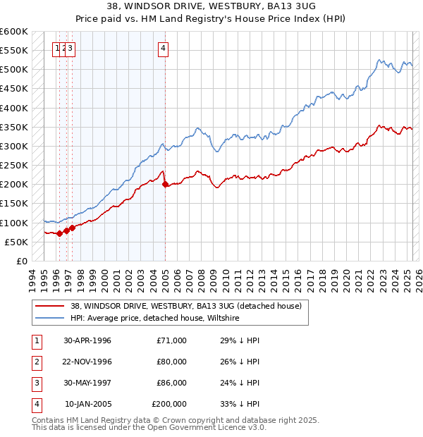 38, WINDSOR DRIVE, WESTBURY, BA13 3UG: Price paid vs HM Land Registry's House Price Index