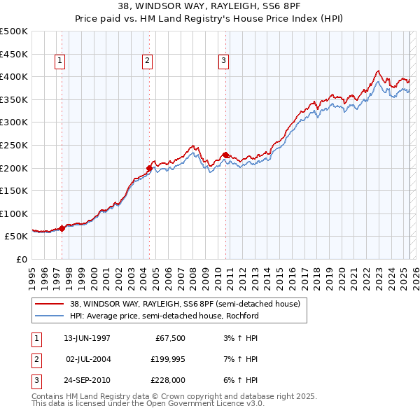 38, WINDSOR WAY, RAYLEIGH, SS6 8PF: Price paid vs HM Land Registry's House Price Index