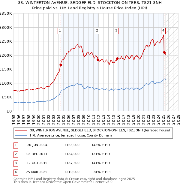 38, WINTERTON AVENUE, SEDGEFIELD, STOCKTON-ON-TEES, TS21 3NH: Price paid vs HM Land Registry's House Price Index