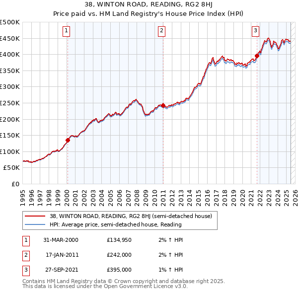 38, WINTON ROAD, READING, RG2 8HJ: Price paid vs HM Land Registry's House Price Index