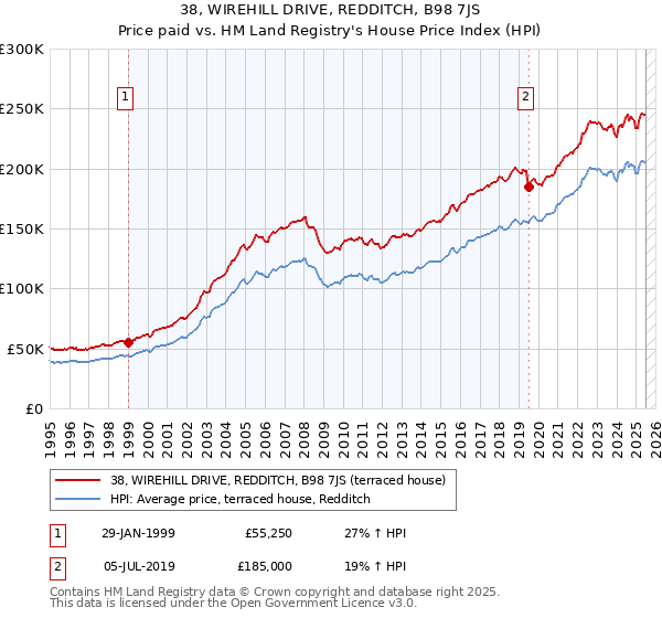 38, WIREHILL DRIVE, REDDITCH, B98 7JS: Price paid vs HM Land Registry's House Price Index