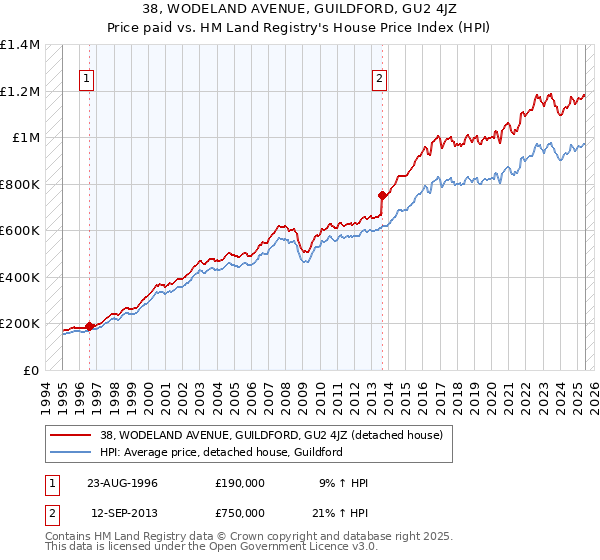 38, WODELAND AVENUE, GUILDFORD, GU2 4JZ: Price paid vs HM Land Registry's House Price Index