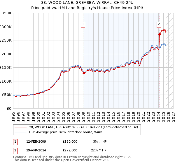 38, WOOD LANE, GREASBY, WIRRAL, CH49 2PU: Price paid vs HM Land Registry's House Price Index