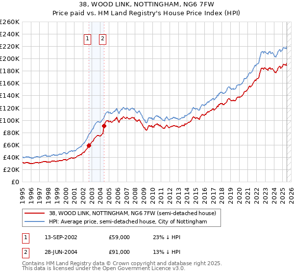 38, WOOD LINK, NOTTINGHAM, NG6 7FW: Price paid vs HM Land Registry's House Price Index