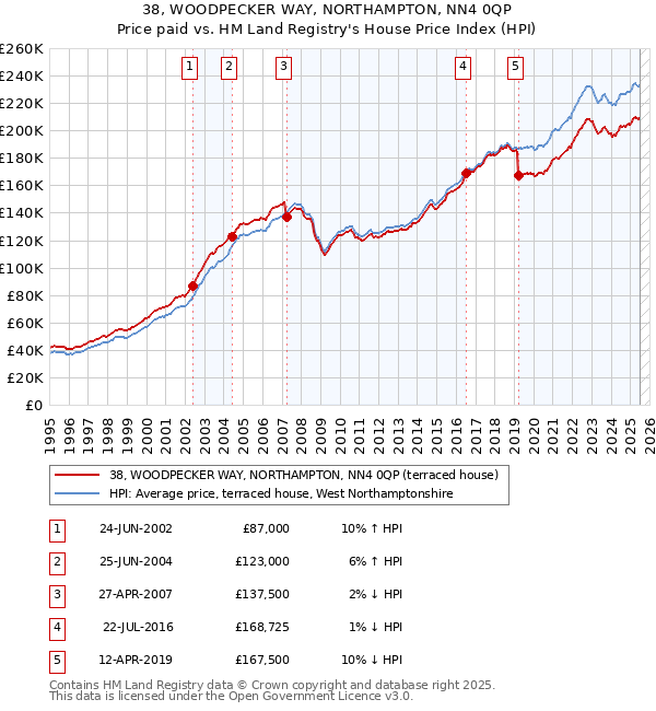 38, WOODPECKER WAY, NORTHAMPTON, NN4 0QP: Price paid vs HM Land Registry's House Price Index
