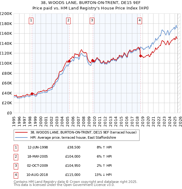 38, WOODS LANE, BURTON-ON-TRENT, DE15 9EF: Price paid vs HM Land Registry's House Price Index