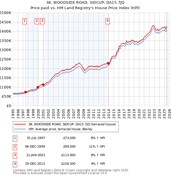 38, WOODSIDE ROAD, SIDCUP, DA15 7JQ: Price paid vs HM Land Registry's House Price Index