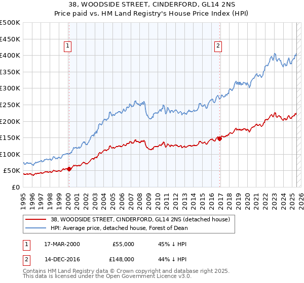 38, WOODSIDE STREET, CINDERFORD, GL14 2NS: Price paid vs HM Land Registry's House Price Index