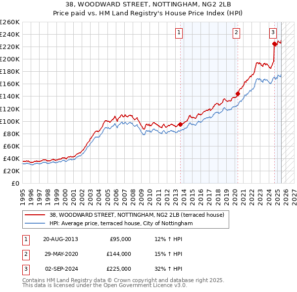 38, WOODWARD STREET, NOTTINGHAM, NG2 2LB: Price paid vs HM Land Registry's House Price Index