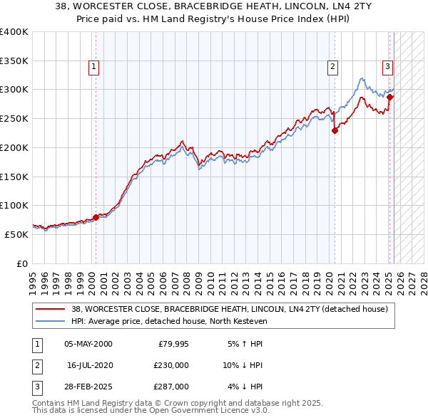 38, WORCESTER CLOSE, BRACEBRIDGE HEATH, LINCOLN, LN4 2TY: Price paid vs HM Land Registry's House Price Index