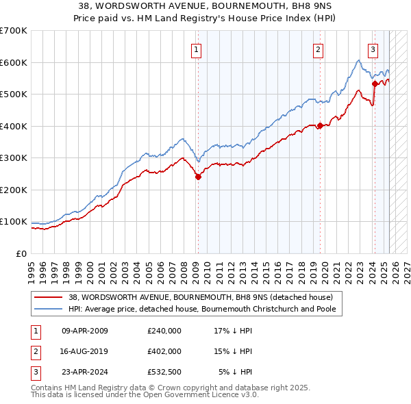 38, WORDSWORTH AVENUE, BOURNEMOUTH, BH8 9NS: Price paid vs HM Land Registry's House Price Index