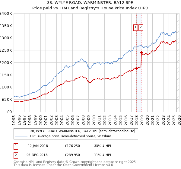 38, WYLYE ROAD, WARMINSTER, BA12 9PE: Price paid vs HM Land Registry's House Price Index