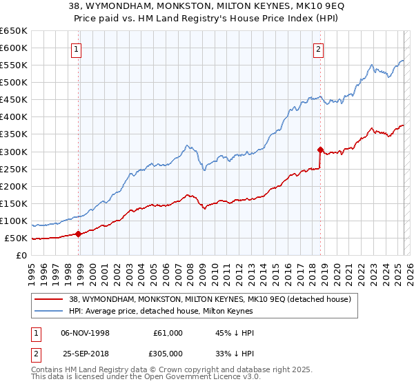 38, WYMONDHAM, MONKSTON, MILTON KEYNES, MK10 9EQ: Price paid vs HM Land Registry's House Price Index