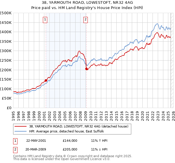 38, YARMOUTH ROAD, LOWESTOFT, NR32 4AG: Price paid vs HM Land Registry's House Price Index