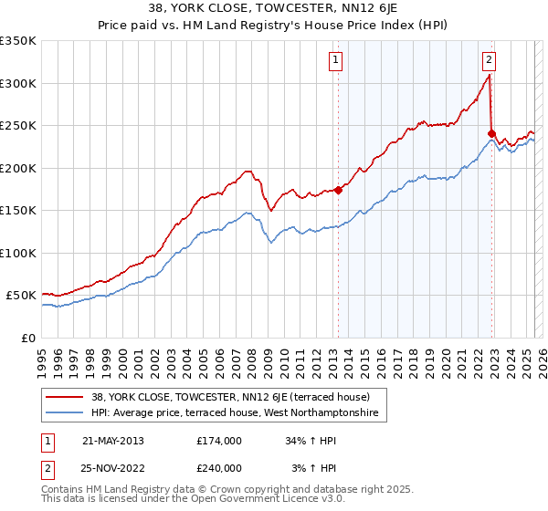 38, YORK CLOSE, TOWCESTER, NN12 6JE: Price paid vs HM Land Registry's House Price Index