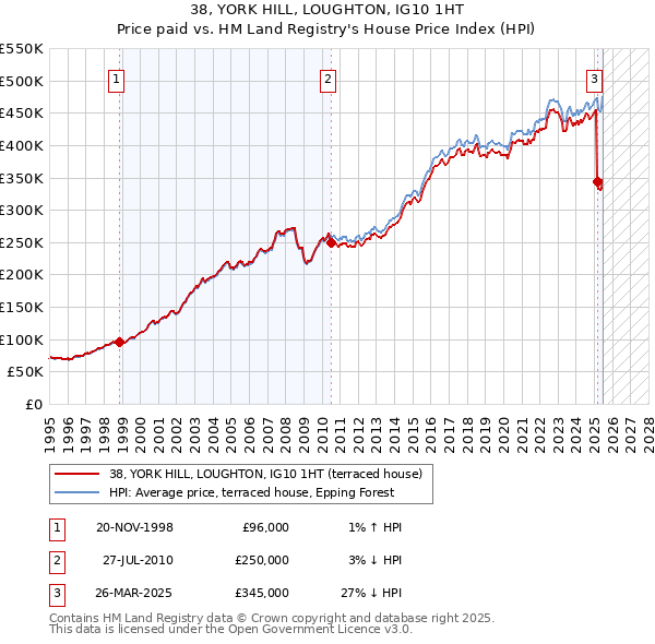 38, YORK HILL, LOUGHTON, IG10 1HT: Price paid vs HM Land Registry's House Price Index