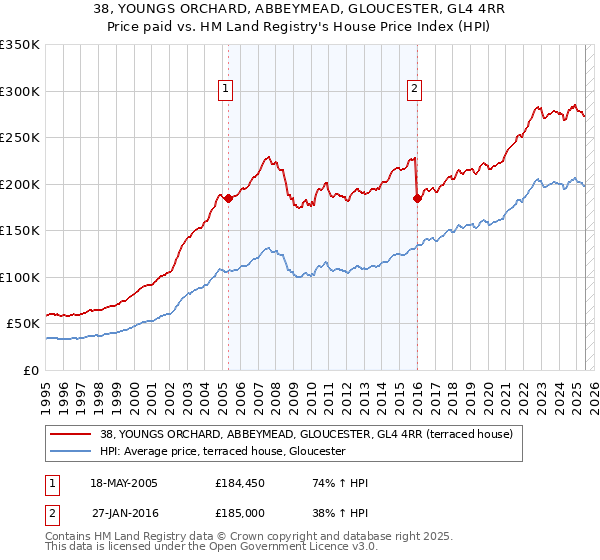 38, YOUNGS ORCHARD, ABBEYMEAD, GLOUCESTER, GL4 4RR: Price paid vs HM Land Registry's House Price Index