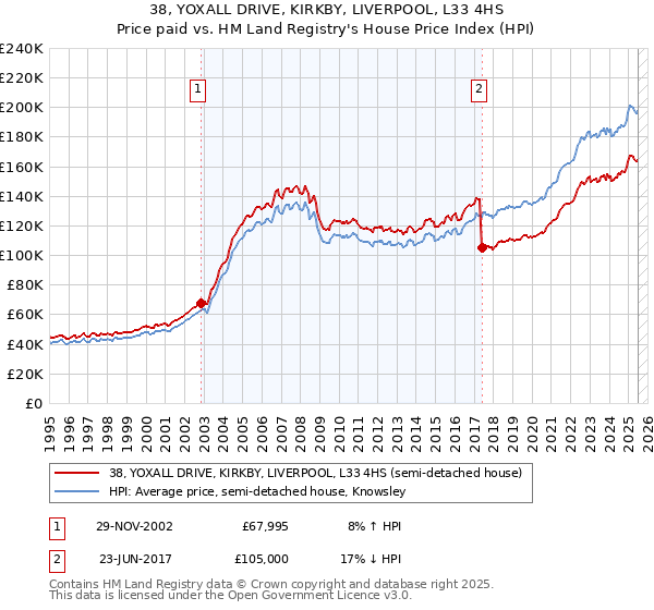 38, YOXALL DRIVE, KIRKBY, LIVERPOOL, L33 4HS: Price paid vs HM Land Registry's House Price Index