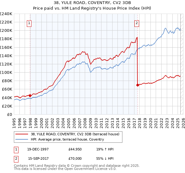 38, YULE ROAD, COVENTRY, CV2 3DB: Price paid vs HM Land Registry's House Price Index