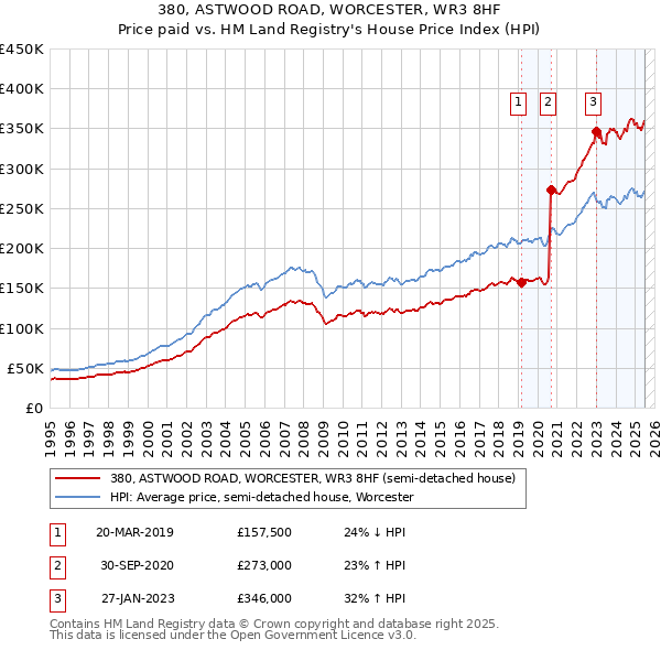 380, ASTWOOD ROAD, WORCESTER, WR3 8HF: Price paid vs HM Land Registry's House Price Index