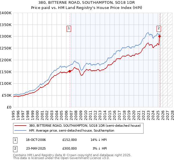 380, BITTERNE ROAD, SOUTHAMPTON, SO18 1DR: Price paid vs HM Land Registry's House Price Index