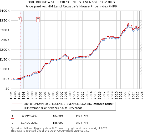 380, BROADWATER CRESCENT, STEVENAGE, SG2 8HG: Price paid vs HM Land Registry's House Price Index