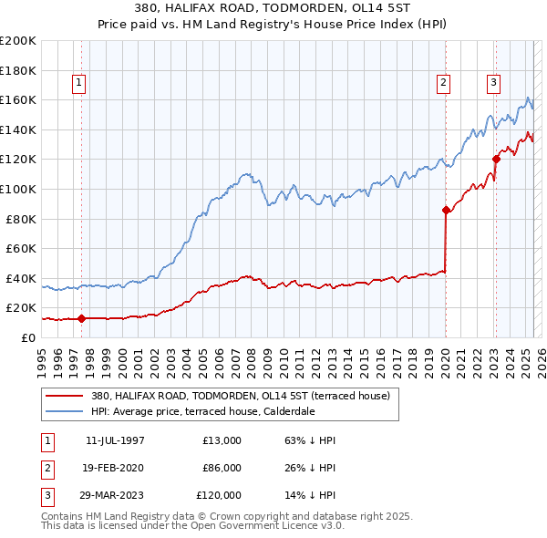 380, HALIFAX ROAD, TODMORDEN, OL14 5ST: Price paid vs HM Land Registry's House Price Index