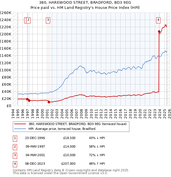 380, HAREWOOD STREET, BRADFORD, BD3 9EG: Price paid vs HM Land Registry's House Price Index