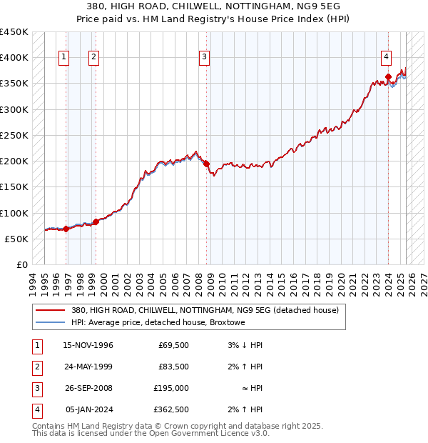 380, HIGH ROAD, CHILWELL, NOTTINGHAM, NG9 5EG: Price paid vs HM Land Registry's House Price Index