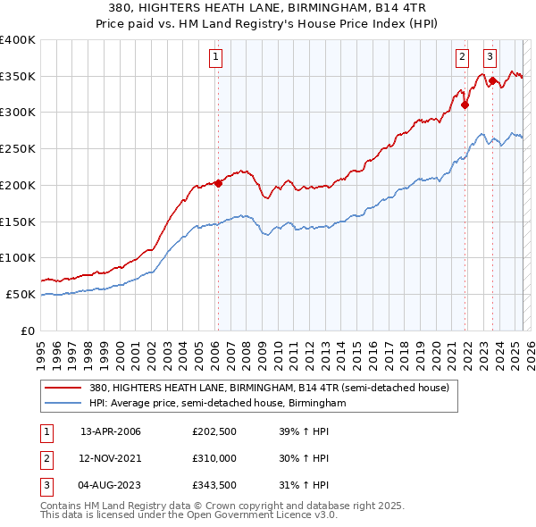 380, HIGHTERS HEATH LANE, BIRMINGHAM, B14 4TR: Price paid vs HM Land Registry's House Price Index
