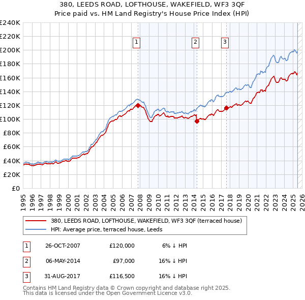 380, LEEDS ROAD, LOFTHOUSE, WAKEFIELD, WF3 3QF: Price paid vs HM Land Registry's House Price Index