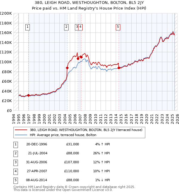 380, LEIGH ROAD, WESTHOUGHTON, BOLTON, BL5 2JY: Price paid vs HM Land Registry's House Price Index