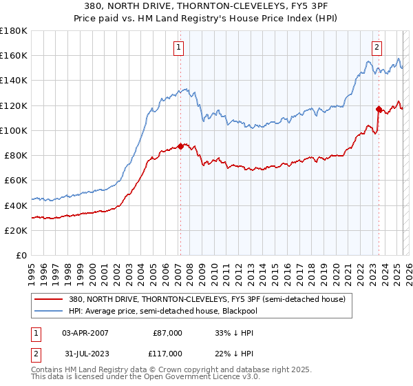 380, NORTH DRIVE, THORNTON-CLEVELEYS, FY5 3PF: Price paid vs HM Land Registry's House Price Index