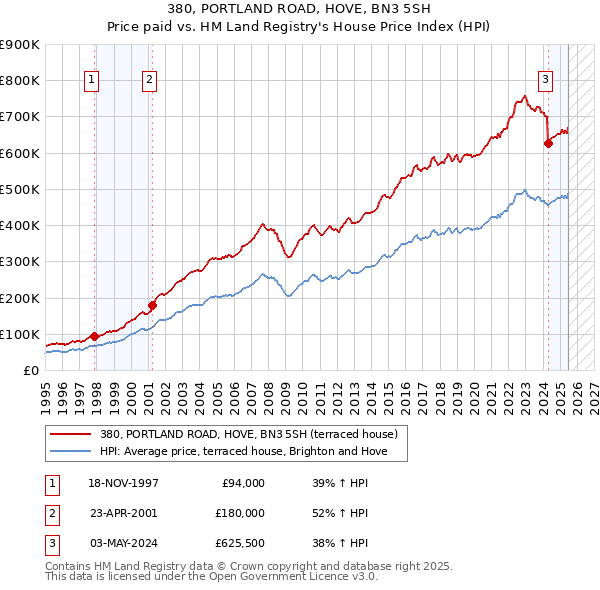 380, PORTLAND ROAD, HOVE, BN3 5SH: Price paid vs HM Land Registry's House Price Index