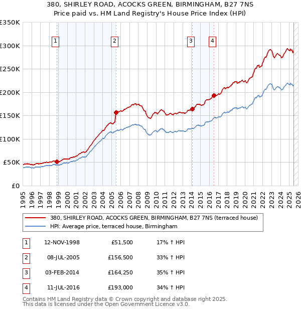 380, SHIRLEY ROAD, ACOCKS GREEN, BIRMINGHAM, B27 7NS: Price paid vs HM Land Registry's House Price Index