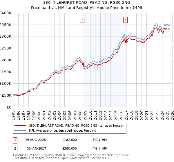 380, TILEHURST ROAD, READING, RG30 2NG: Price paid vs HM Land Registry's House Price Index