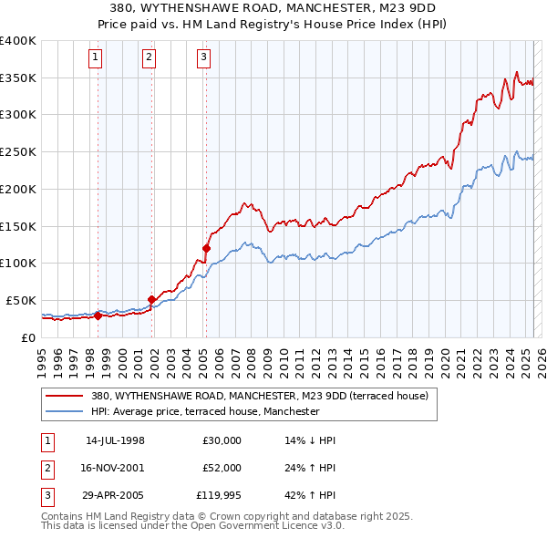 380, WYTHENSHAWE ROAD, MANCHESTER, M23 9DD: Price paid vs HM Land Registry's House Price Index