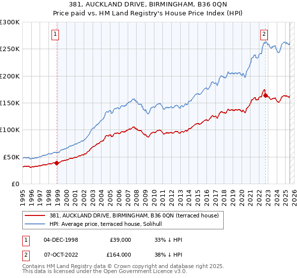 381, AUCKLAND DRIVE, BIRMINGHAM, B36 0QN: Price paid vs HM Land Registry's House Price Index
