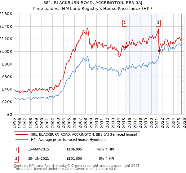 381, BLACKBURN ROAD, ACCRINGTON, BB5 0AJ: Price paid vs HM Land Registry's House Price Index