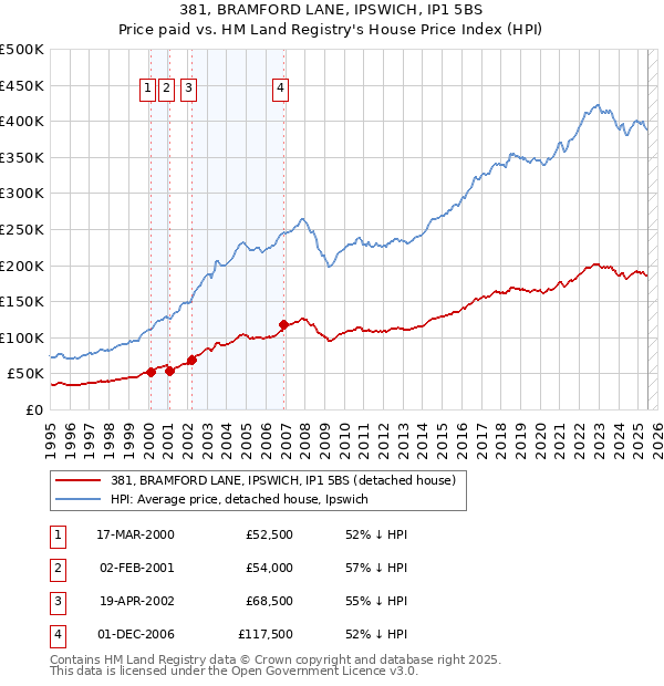 381, BRAMFORD LANE, IPSWICH, IP1 5BS: Price paid vs HM Land Registry's House Price Index