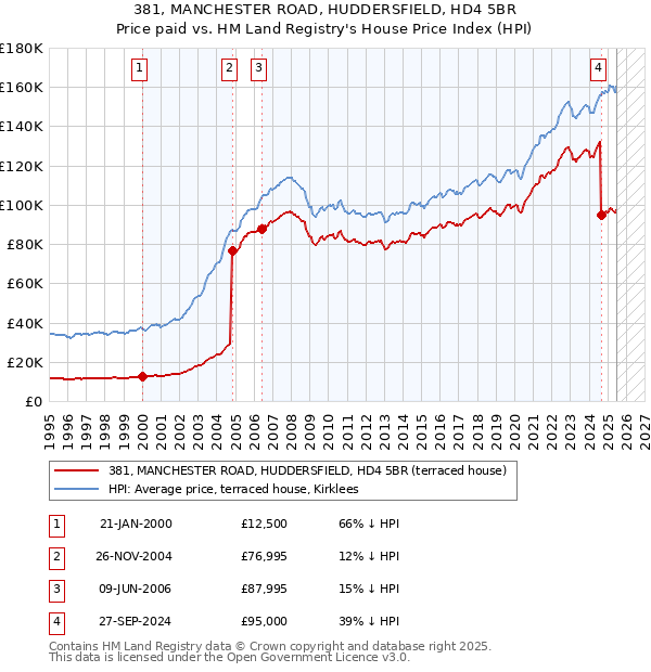 381, MANCHESTER ROAD, HUDDERSFIELD, HD4 5BR: Price paid vs HM Land Registry's House Price Index