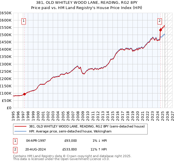 381, OLD WHITLEY WOOD LANE, READING, RG2 8PY: Price paid vs HM Land Registry's House Price Index