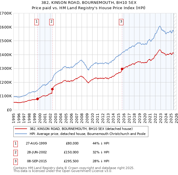 382, KINSON ROAD, BOURNEMOUTH, BH10 5EX: Price paid vs HM Land Registry's House Price Index