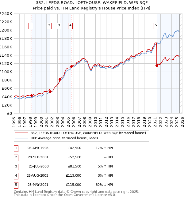 382, LEEDS ROAD, LOFTHOUSE, WAKEFIELD, WF3 3QF: Price paid vs HM Land Registry's House Price Index