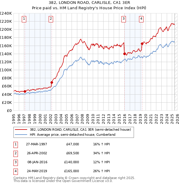 382, LONDON ROAD, CARLISLE, CA1 3ER: Price paid vs HM Land Registry's House Price Index