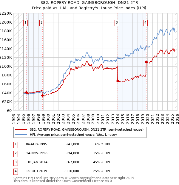 382, ROPERY ROAD, GAINSBOROUGH, DN21 2TR: Price paid vs HM Land Registry's House Price Index