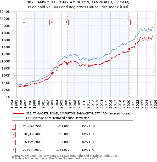 382, TAMWORTH ROAD, AMINGTON, TAMWORTH, B77 4AQ: Price paid vs HM Land Registry's House Price Index