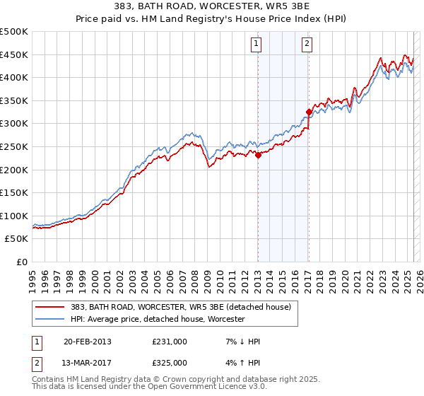 383, BATH ROAD, WORCESTER, WR5 3BE: Price paid vs HM Land Registry's House Price Index